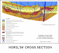 Noril'sk Cross Section